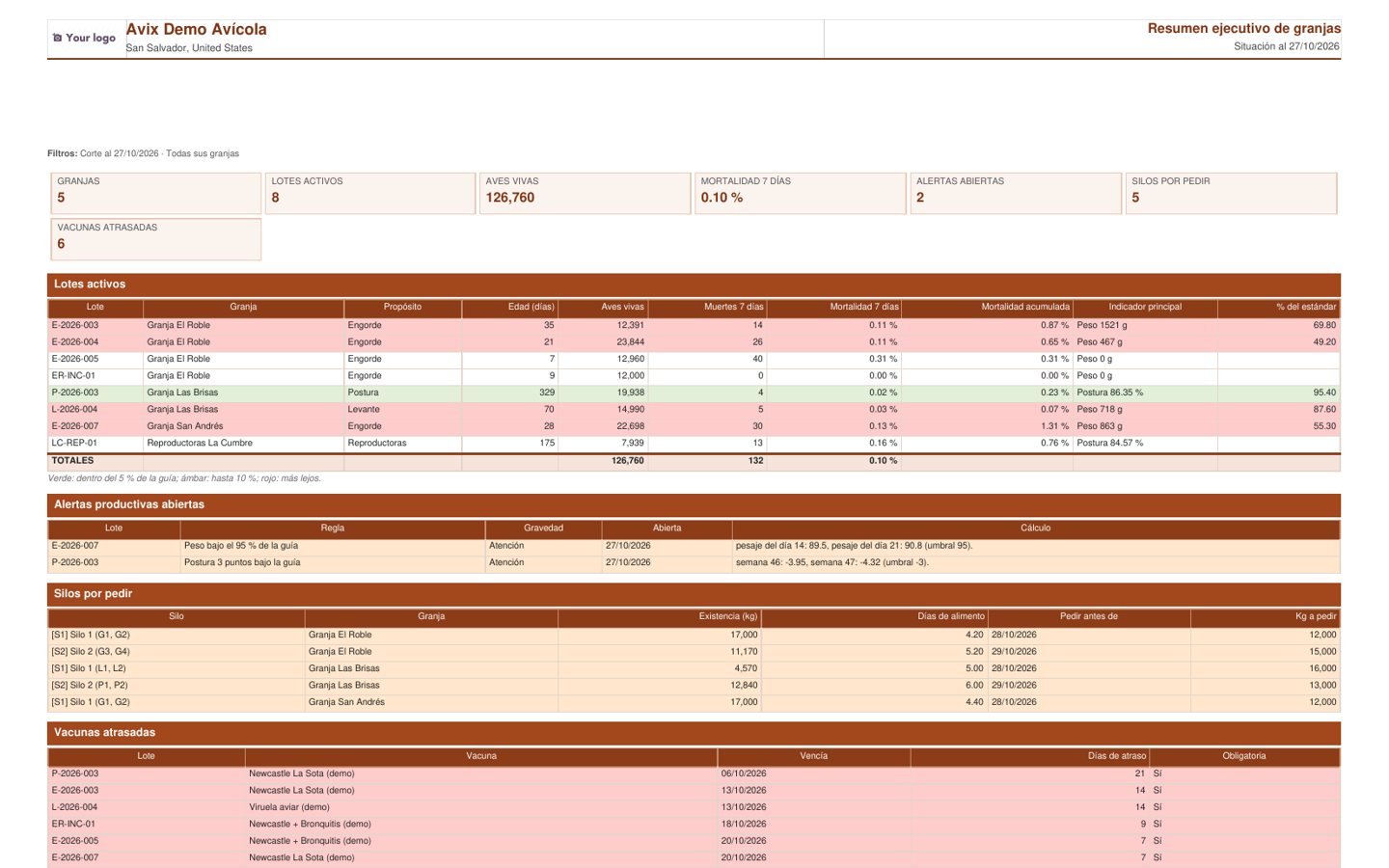 Informe PDF del resumen ejecutivo de granjas de Avix con lotes activos, mortalidad, indicador principal y % del estándar con semáforo, alertas abiertas, silos por pedir y vacunas atrasadas