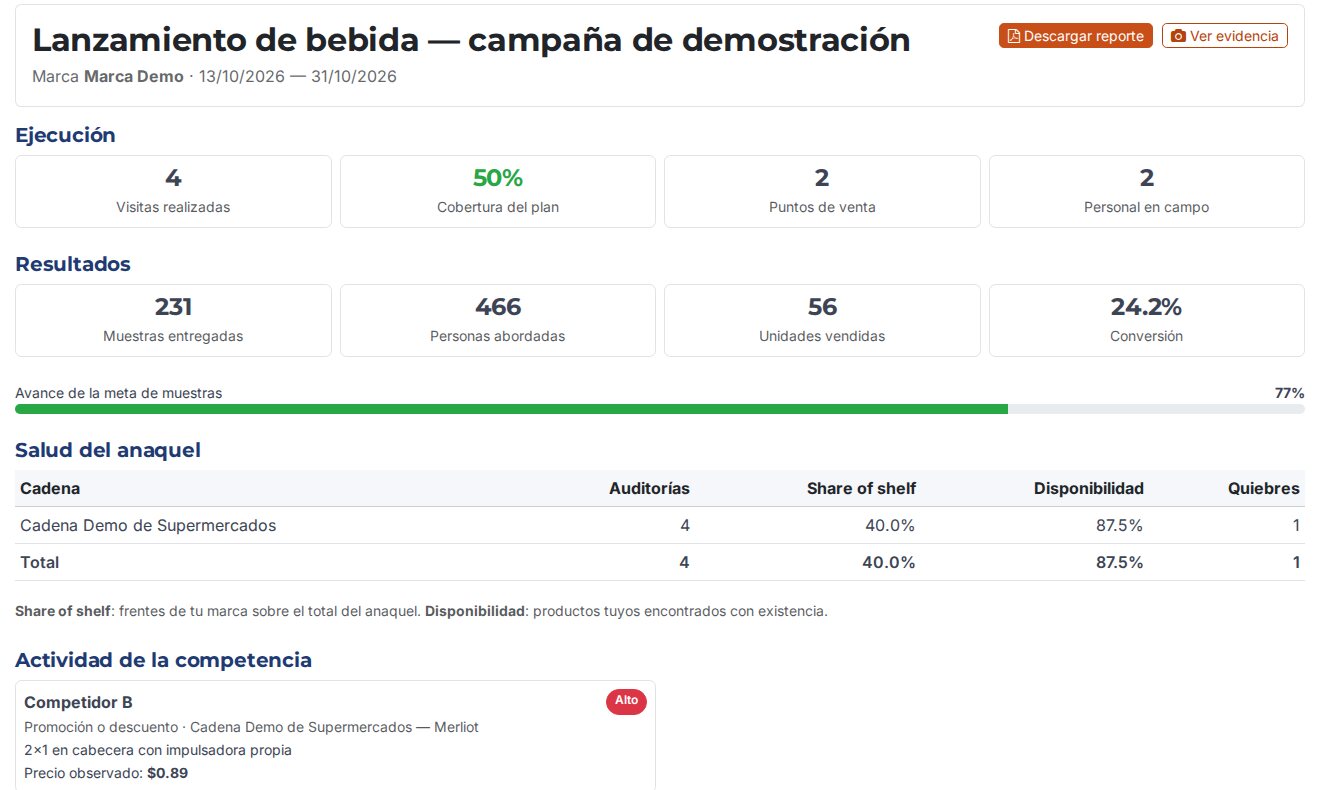 Portal del cliente con los resultados de una campaña BTL: visitas realizadas, cobertura del plan, puntos de venta, personal en campo, muestras entregadas, personas abordadas, unidades vendidas, conversión, salud del anaquel y actividad de la competencia