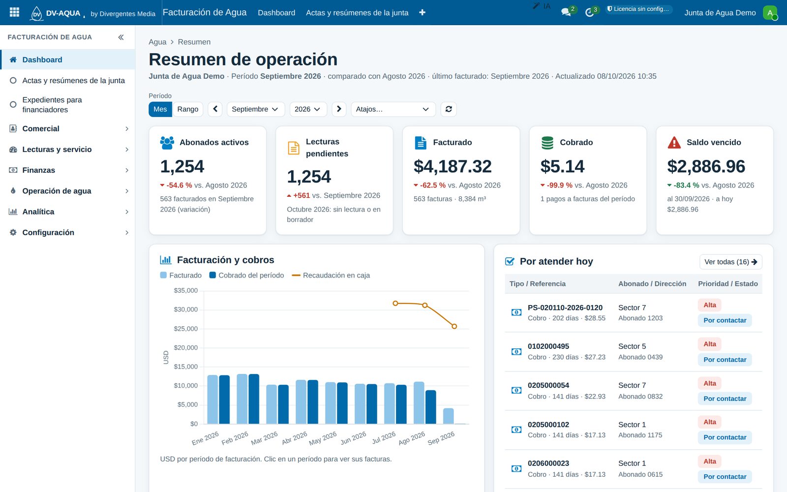 Resumen de operación de DV-AQUA: abonados activos, lecturas pendientes, facturado, cobrado y saldo vencido con comparativo, gráfico de facturación y cobros, y lista de pendientes priorizada
