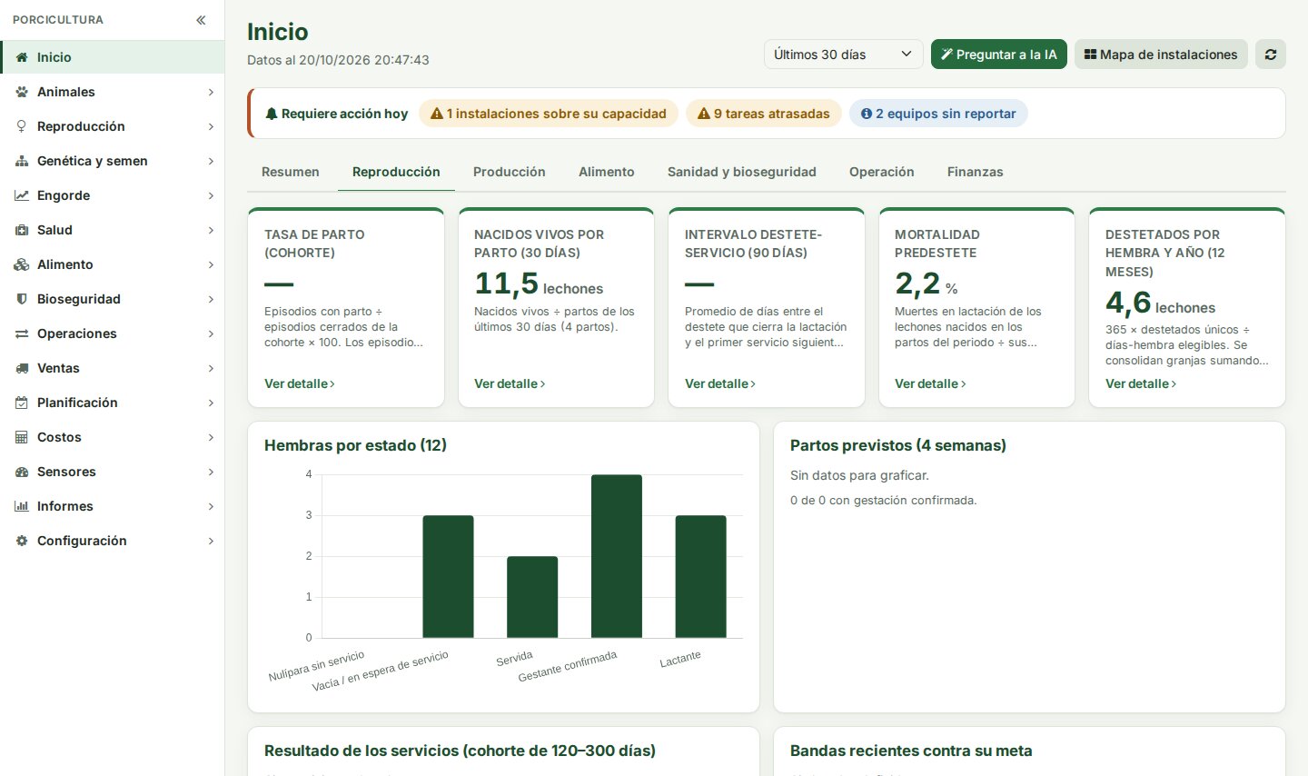 Pestaña de reproducción de PigPro: nacidos vivos por parto, mortalidad predestete, destetados por hembra y año, y hembras por estado reproductivo