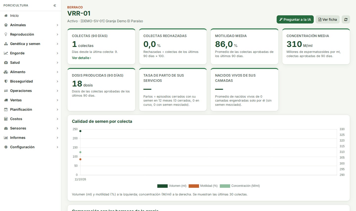Tablero de un verraco en PigPro: colectas de los últimos 90 días, rechazadas, motilidad media, concentración media, dosis producidas, tasa de parto de sus servicios y calidad de semen por colecta